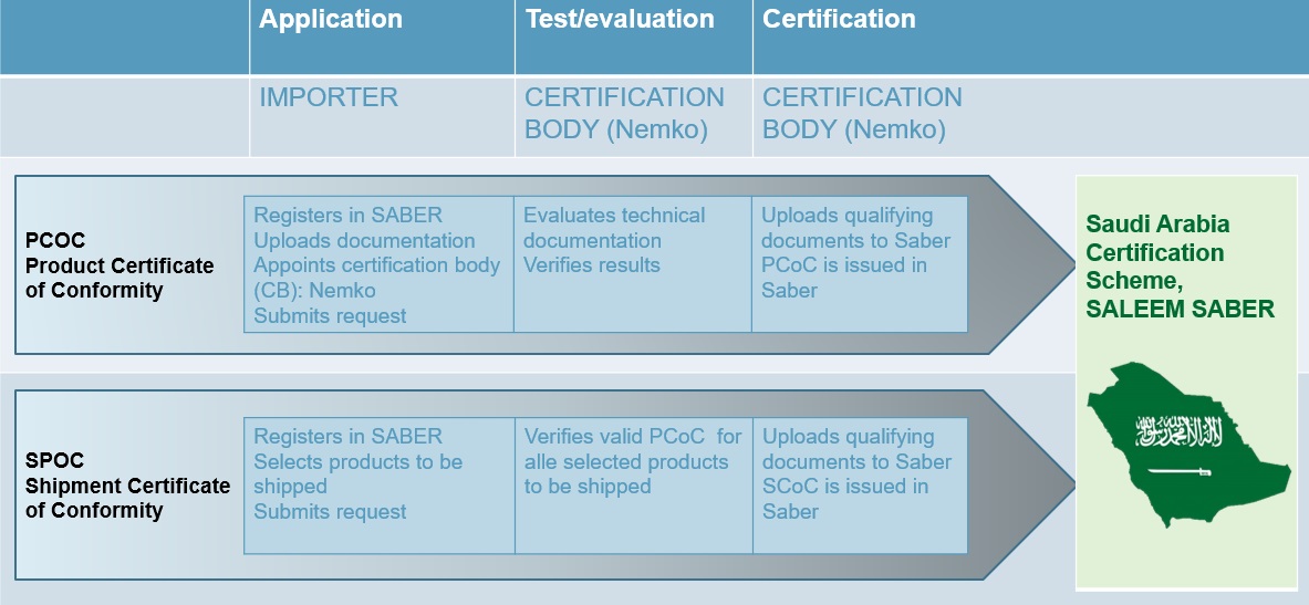 Saleem Saber产品认证